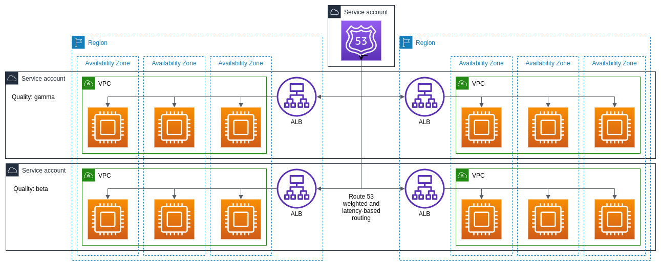 Diagram of a multi-quality, multi-region service