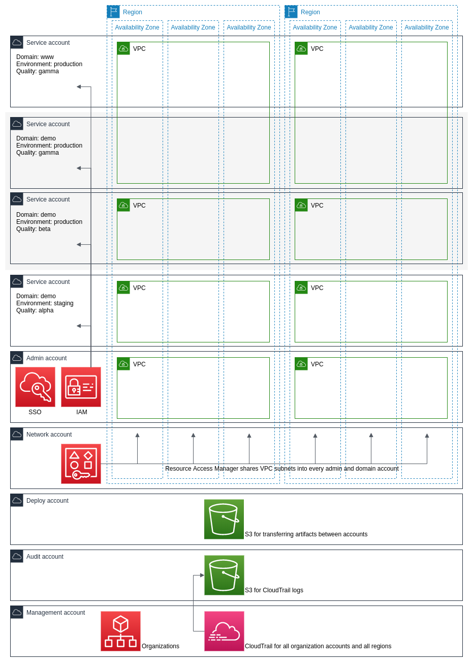 Diagram of a Substrate-managed AWS organization